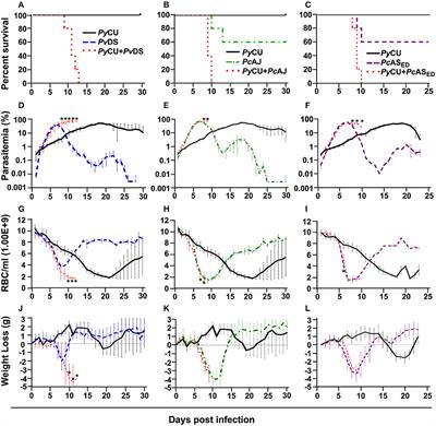 The Consequences of Mixed-Species Malaria Parasite Co-Infections in Mice and Mosquitoes for Disease Severity, Parasite Fitness, and Transmission Success